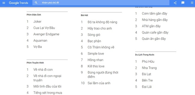 'Độ ta không độ nàng' được người Việt tìm kiếm nhiều nhất trên Google năm 2019
