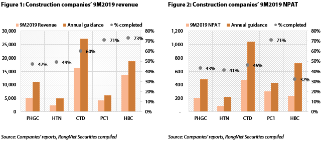 Vietnam’s construction market struggles for sustainable growth