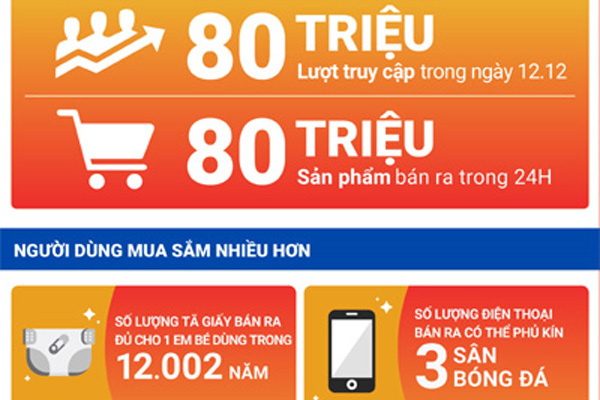 Shopee: 80 triệu sản phẩm được bán ra trong sự kiện sinh nhật