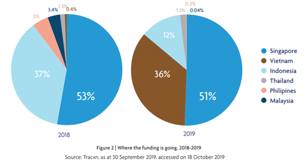 Vietnam ranks second in fintech investment in Southeast Asia