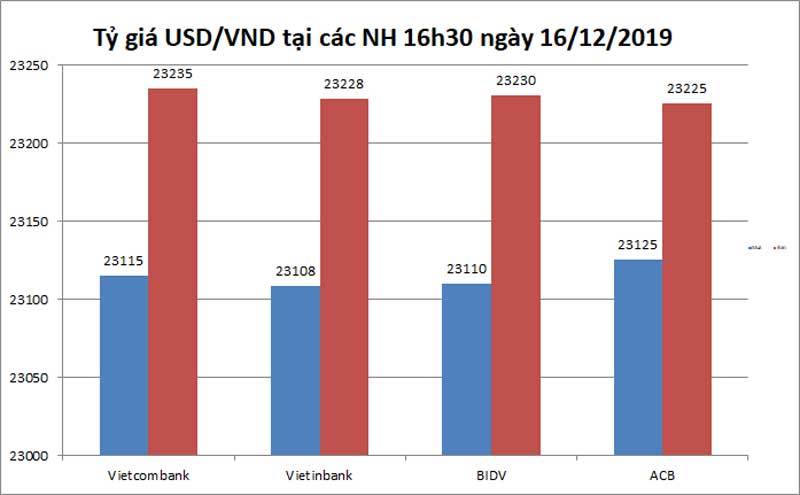 Tỷ giá ngoại tệ ngày 17/12, Bảng Anh tăng vượt ngưỡng 31 ngàn đồng