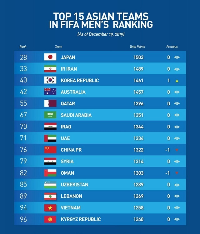 FIFA rankings indicate Vietnam's progression over the past decade