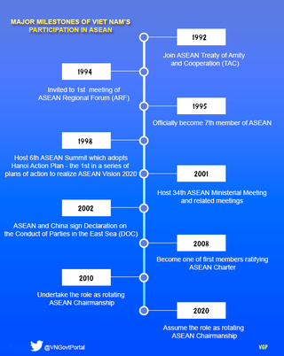 Key milestones of Vietnam's participation in ASEAN