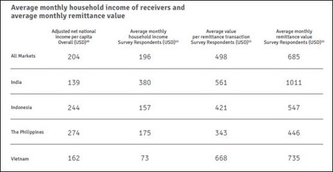 Low-income households benefit enormously from remittances: study