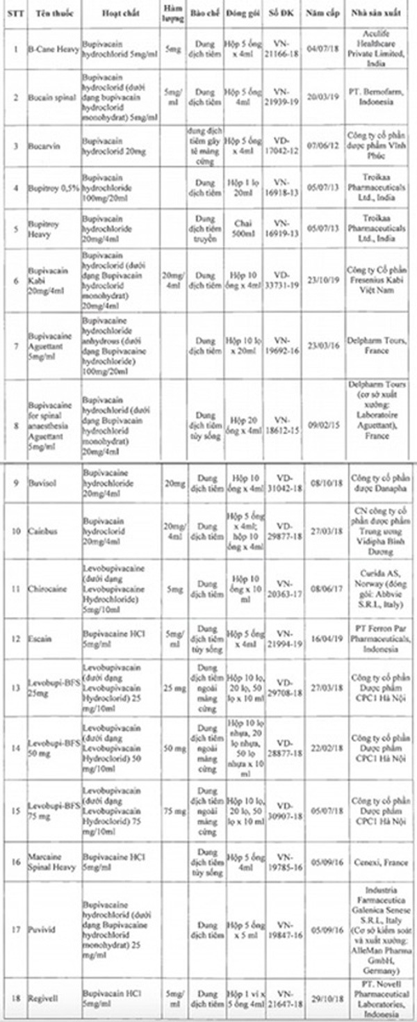 18 loại thuốc gây tê chứa Bupivacaine để thay thế