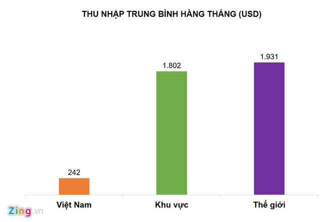 Thu nhập trung bình của lao động Việt chỉ bằng 1/7 khu vực