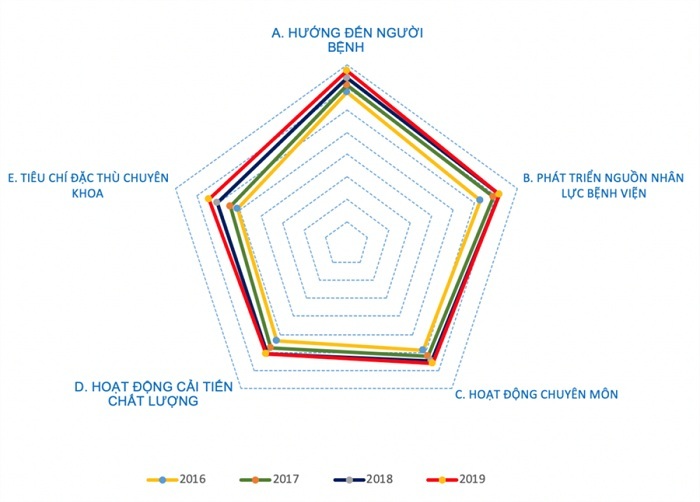 Top bệnh viện đội sổ bảng xếp hạng chất lượng ở TP.HCM