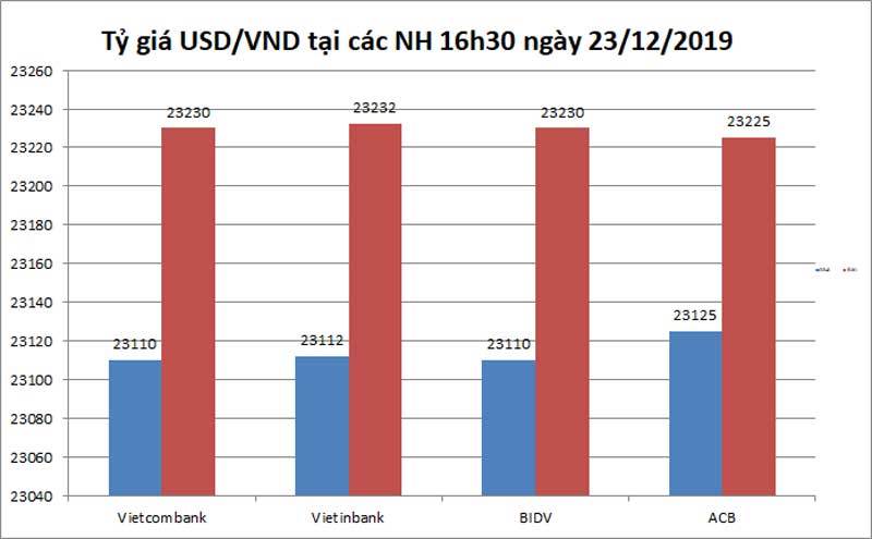 Tỷ giá ngoại tệ ngày 24/12, nước Mỹ ghi dấu kỷ lục, USD tăng vọt