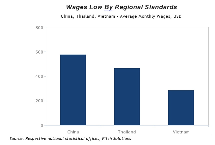 Rising wages to support consumer demand In Vietnam: Fitch Solution