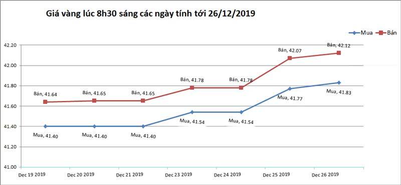 Giá vàng hôm nay 27/12, vọt lên đỉnh mới