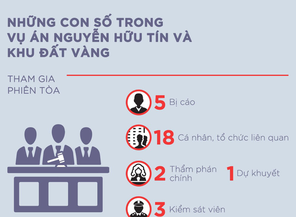 Những con số trong vụ án Nguyễn Hữu Tín giúp Vũ nhôm lấy đất vàng