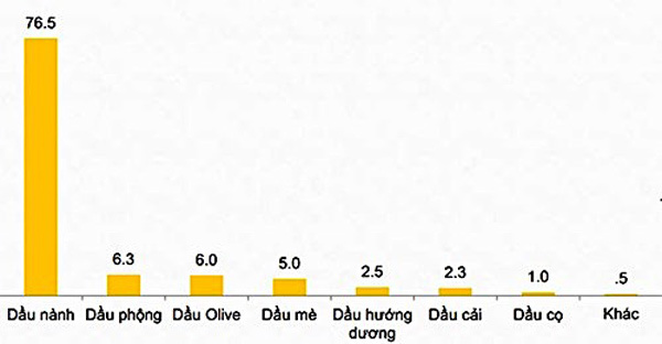 Chọn dầu ăn, người dùng Việt ngày càng quan tâm chất lượng