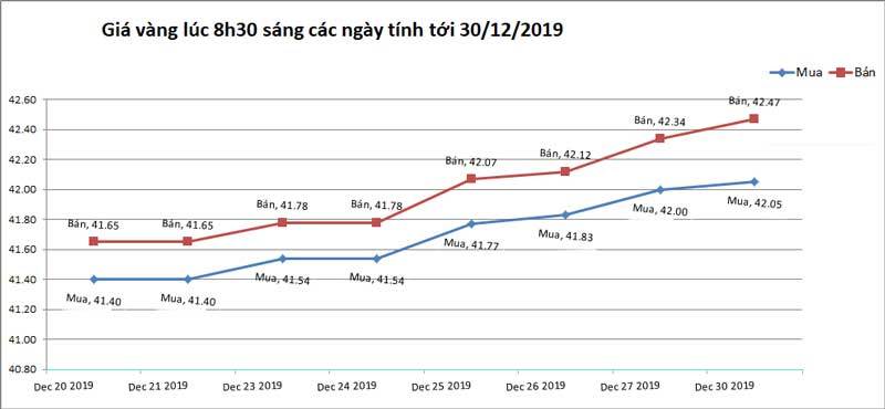 Giá vàng hôm nay 31/12, chốt một năm tăng chưa từng có