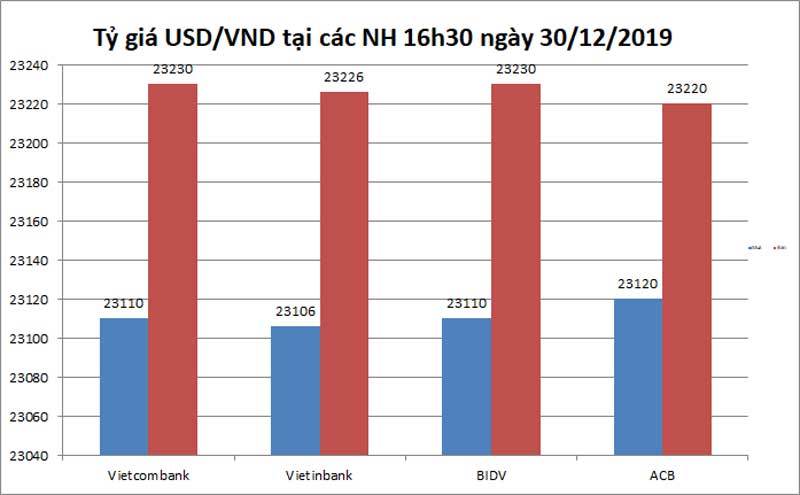 Tỷ giá ngoại tệ ngày 31/12, USD tụt giảm, bảng Anh tăng mạnh