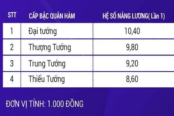 Lương của tướng quân đội, tướng công an năm 2020