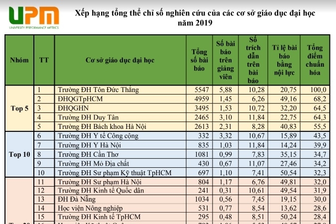 Nghe VietNamNet: 30 cơ sở đại học dẫn đầu về nghiên cứu tại VN