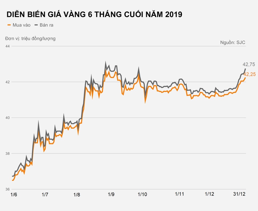 Đầu tư vàng miếng lãi nhất năm 2019