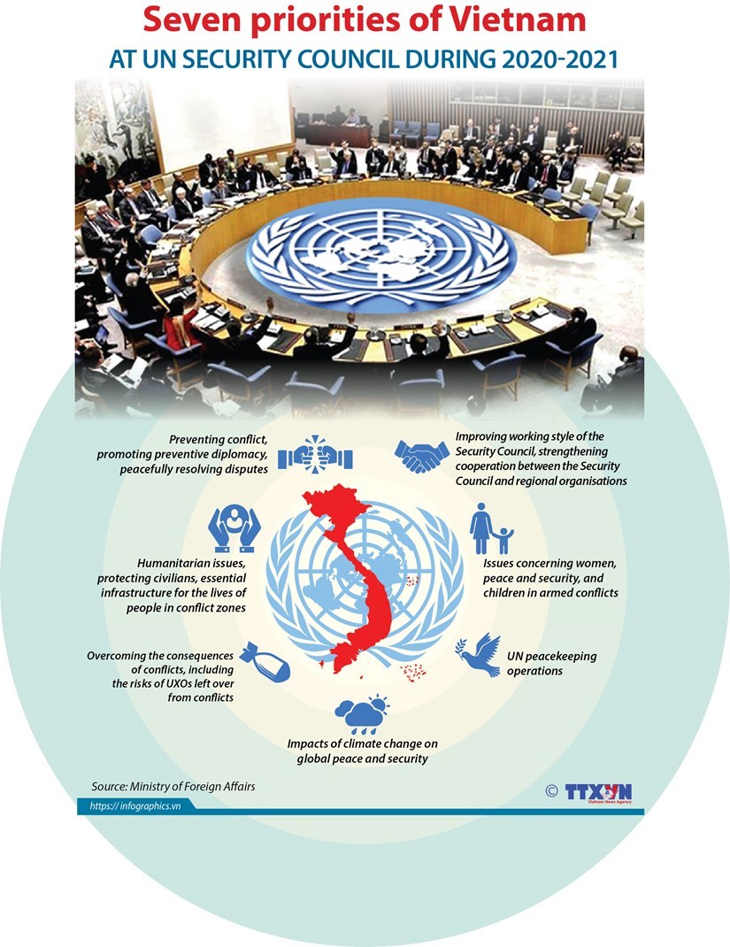 Seven priorities of Vietnam at UN Security Council during 2020-2021