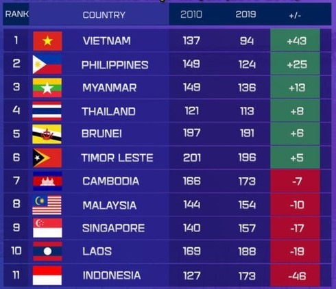 FIFA rankings indicate Vietnam’s progression over the past decade