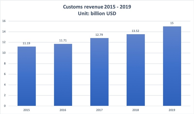 Vietnam 2019 customs revenue hits all-time high of US$15 billion