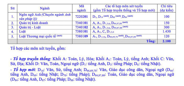 Trường ĐH Luật TP. HCM bất ngờ bỏ kiểm tra đánh giá năng lực