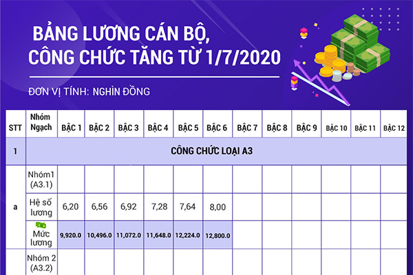 Lương cơ sở sẽ tăng thêm 7,38%