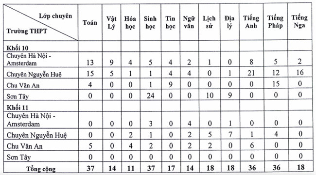 Hà Nội tuyển bổ sung hơn 250 học sinh vào các trường chuyên