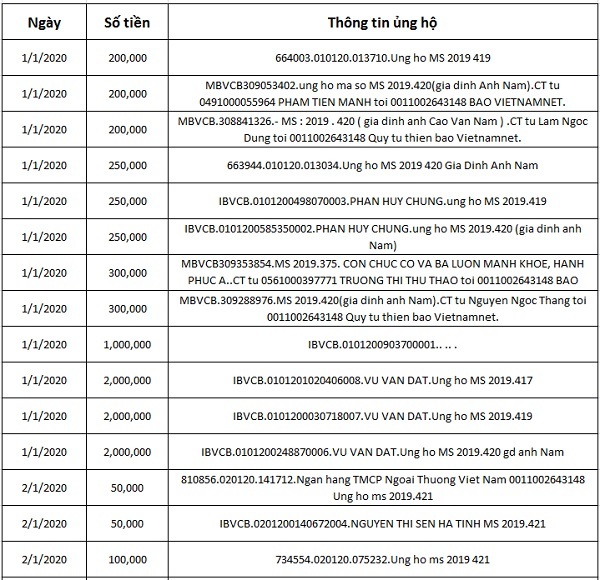 Bạn đọc ủng hộ các hoàn cảnh khó khăn 10 ngày đầu tháng 1/2020 (P.1)