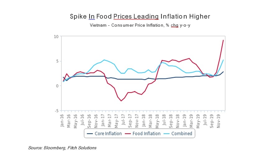 Vietnam's credit growth to stabilise, inflation to be elevated In 2020: Fitch Solutions