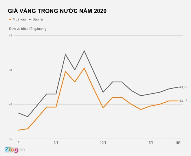 Lỗ nửa triệu đồng sau một tuần mua vàng