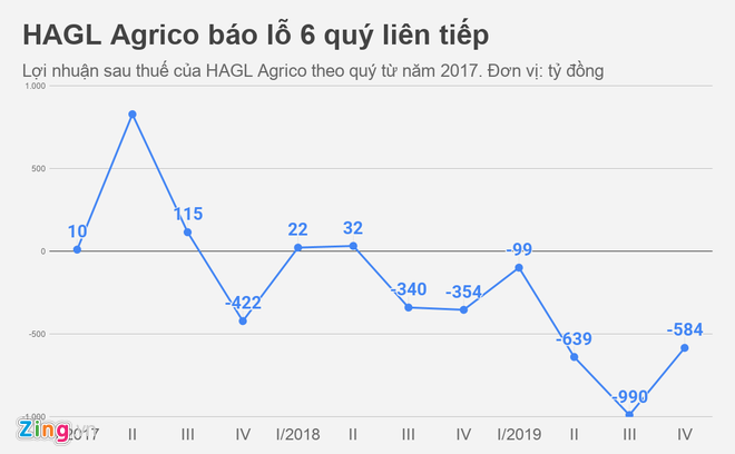 Công ty nông nghiệp của bầu Đức lỗ 2.300 tỷ