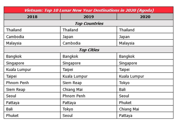 Thailand - Vietnamese's top destination for Lunar New Year 2020