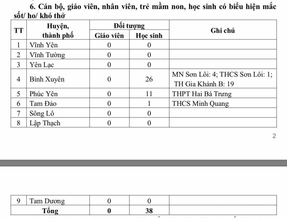 Vĩnh Phúc cách ly học sinh, đề xuất cho nghỉ học đến 23/2