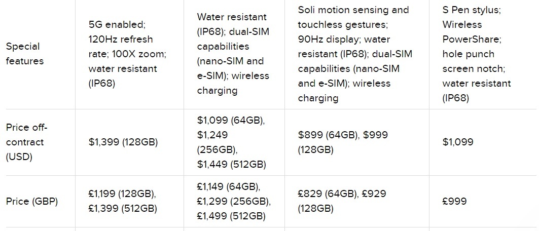 Galaxy S20 Ultra đọ cấu hình với iPhone 11 Pro Max, Pixel 4 XL và Note 10 Plus