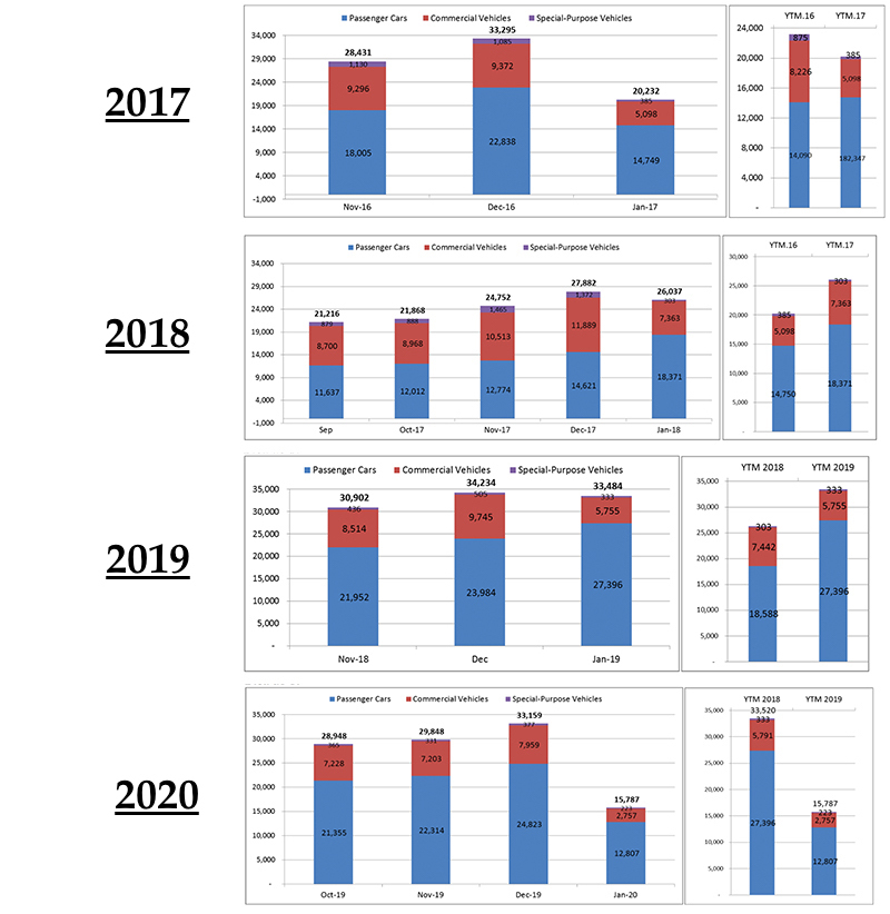 Mở màn năm 2020, thị trường ô tô sụt giảm 50%