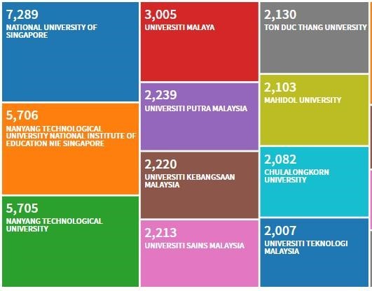Trường ĐH Tôn Đức Thắng xếp 7/10 đại học ASEAN về số lượng công bố  trên tạp chí uy tín