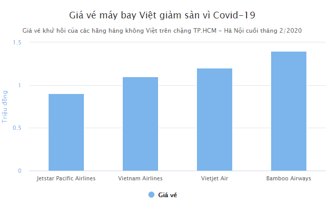 Giá vé máy bay giảm mạnh, khứ hồi TP.HCM - Hà Nội chưa tới 1 triệu