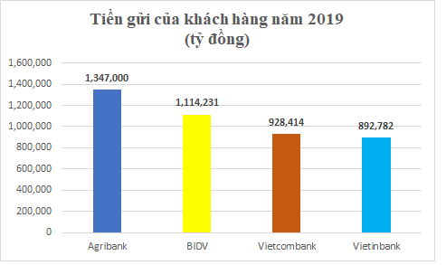 Tiền lãi tiết kiệm 'chênh' tới 43% giữa ngân hàng tư nhân và 'ông lớn' quốc doanh