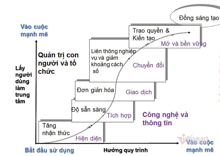 Chính phủ điện tử là phép nhân giữa cải cách quản trị công với chuyển đổi số