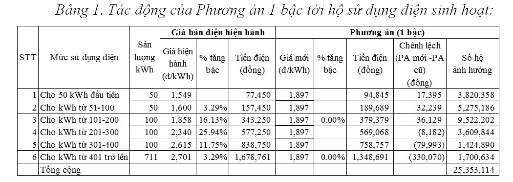 Giá điện mới, hàng chục triệu hộ dân soi lại hoá đơn hàng tháng