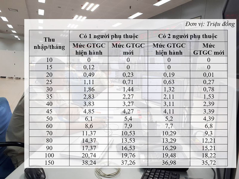 Điều chỉnh thuế Thu nhập cá nhân, hơn 10 ngàn tỷ ở lại trong túi dân