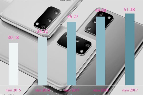 Will phone exports bounce back as Samsung’s production in China slows?
