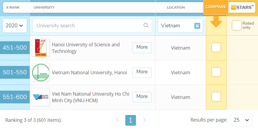 Lần đầu tiên ngành Toán học của 2 đại học VN lọt bảng xếp hạng thế giới