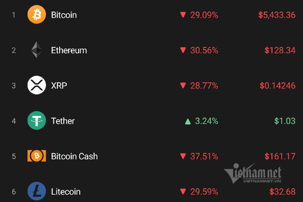 Bitcoin rớt giá mạnh, chứng khoán đỏ sàn vì Covid-19