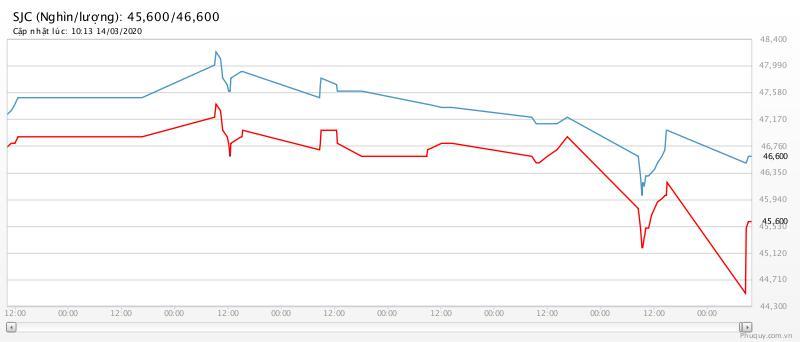 biểu đồ giá vàng tuần qua