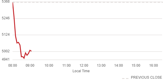 Coronavirus: Stocks plunge despite global central bank action