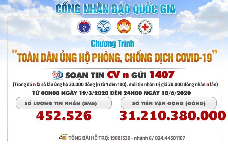 Hơn 40 tỷ đồng ủng hộ phòng chống dịch Covid-19 qua Cổng nhân đạo 1407