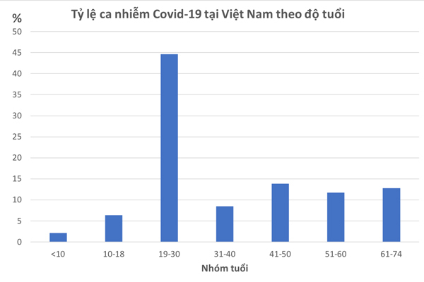 Vì sao số ca mắc Covid