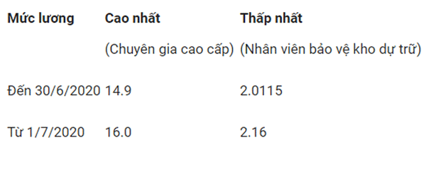 Mức lương cao nhất, thấp nhất của công chức, viên chức