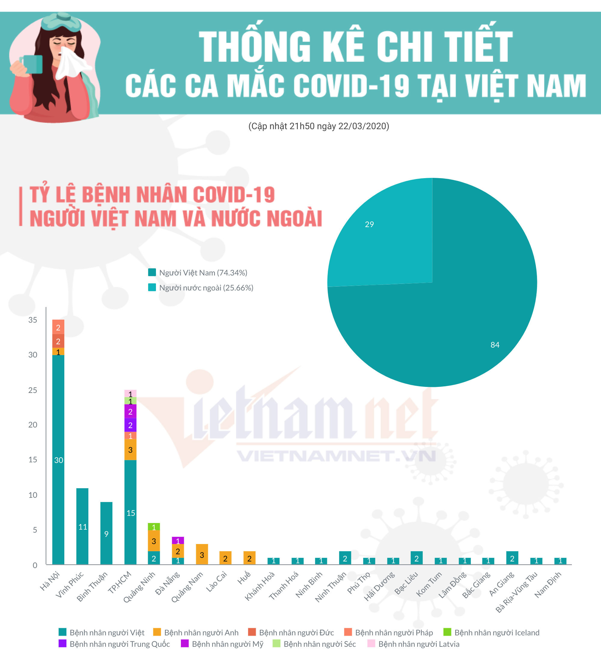 106 ca nhiễm Covid-19 tại Việt Nam 22/03